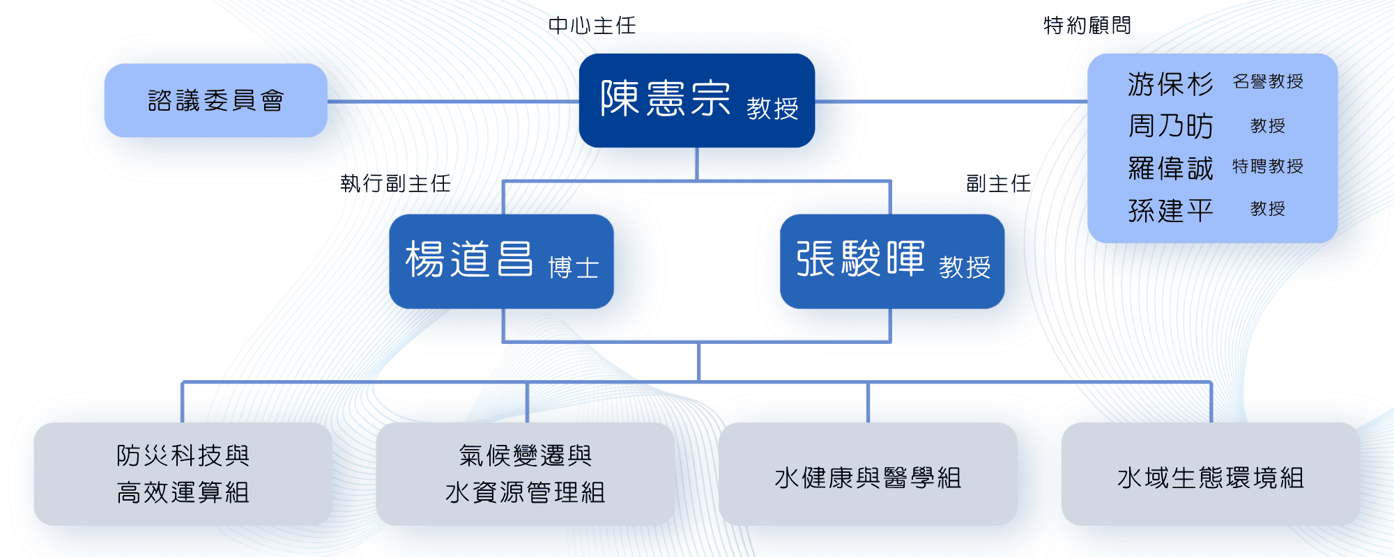 組織架構圖