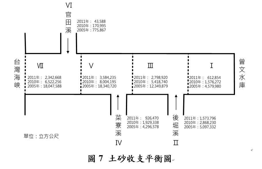 圖七、土砂收支平衡圖