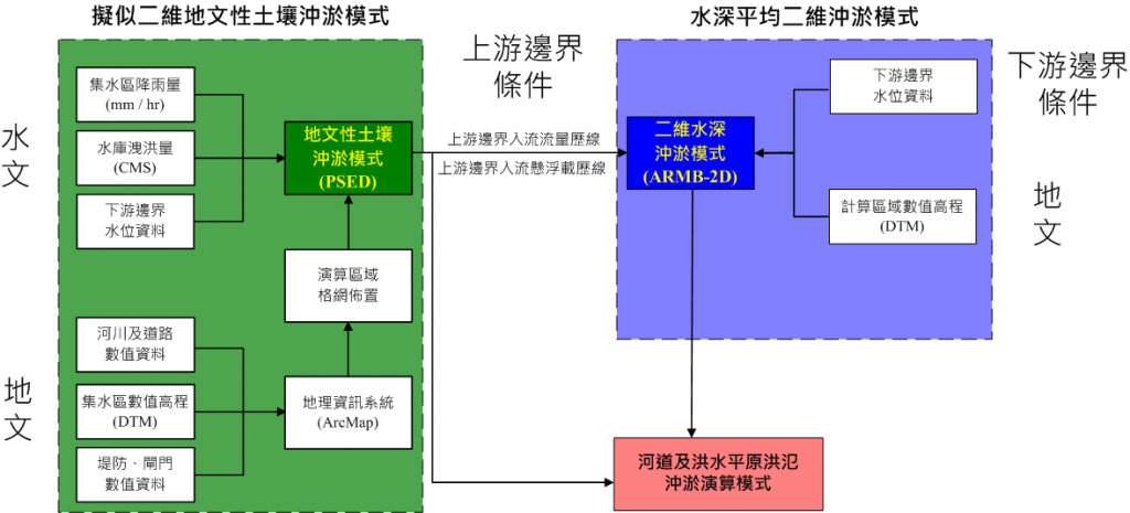 圖一、河道及洪水平原洪氾沖淤演算模式演算流程圖
