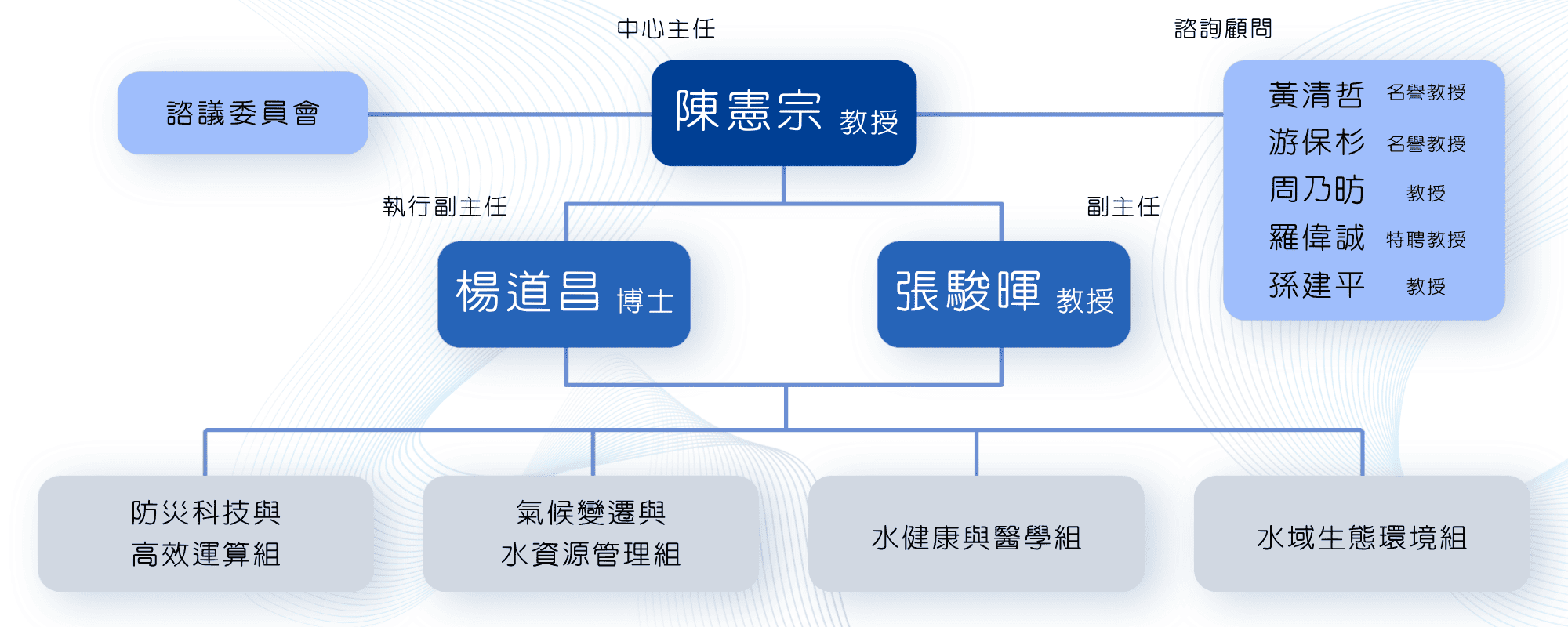 組織架構圖